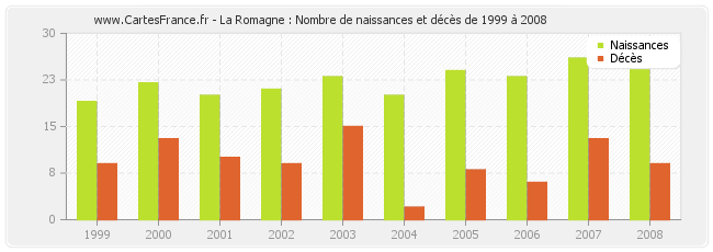 La Romagne : Nombre de naissances et décès de 1999 à 2008